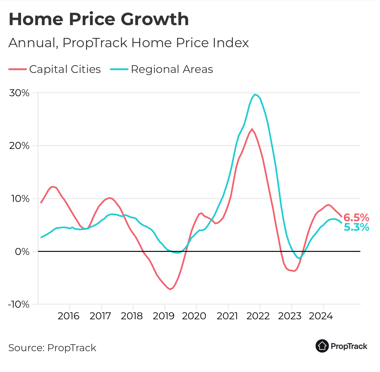 Capital cities, and regional areas’s home price growth