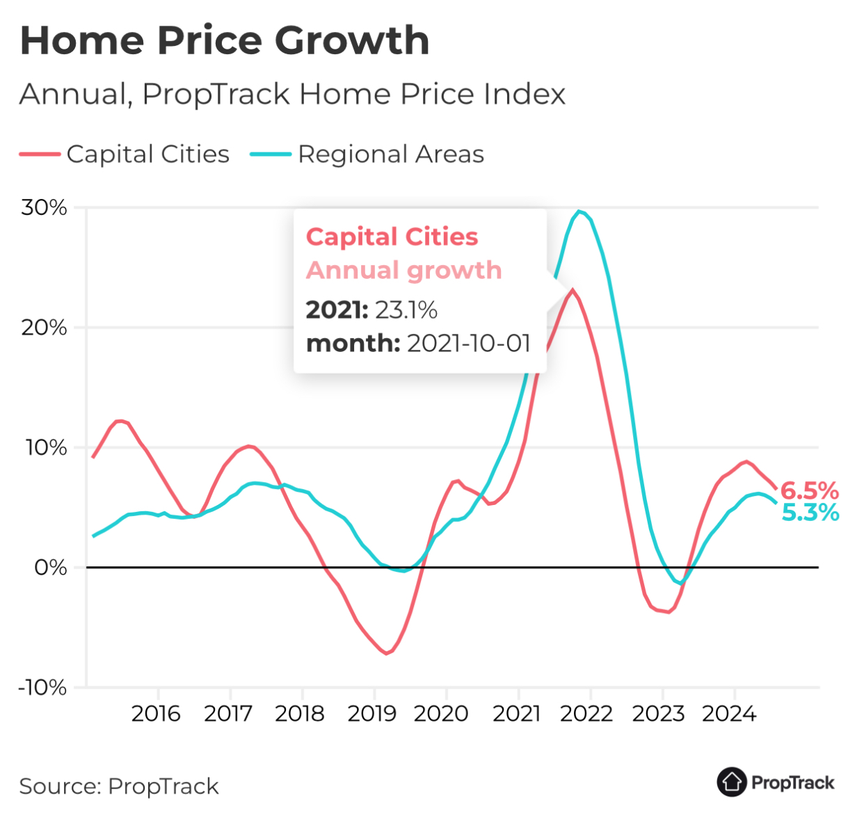 2021 capital cities annual growth increased by 23.1%