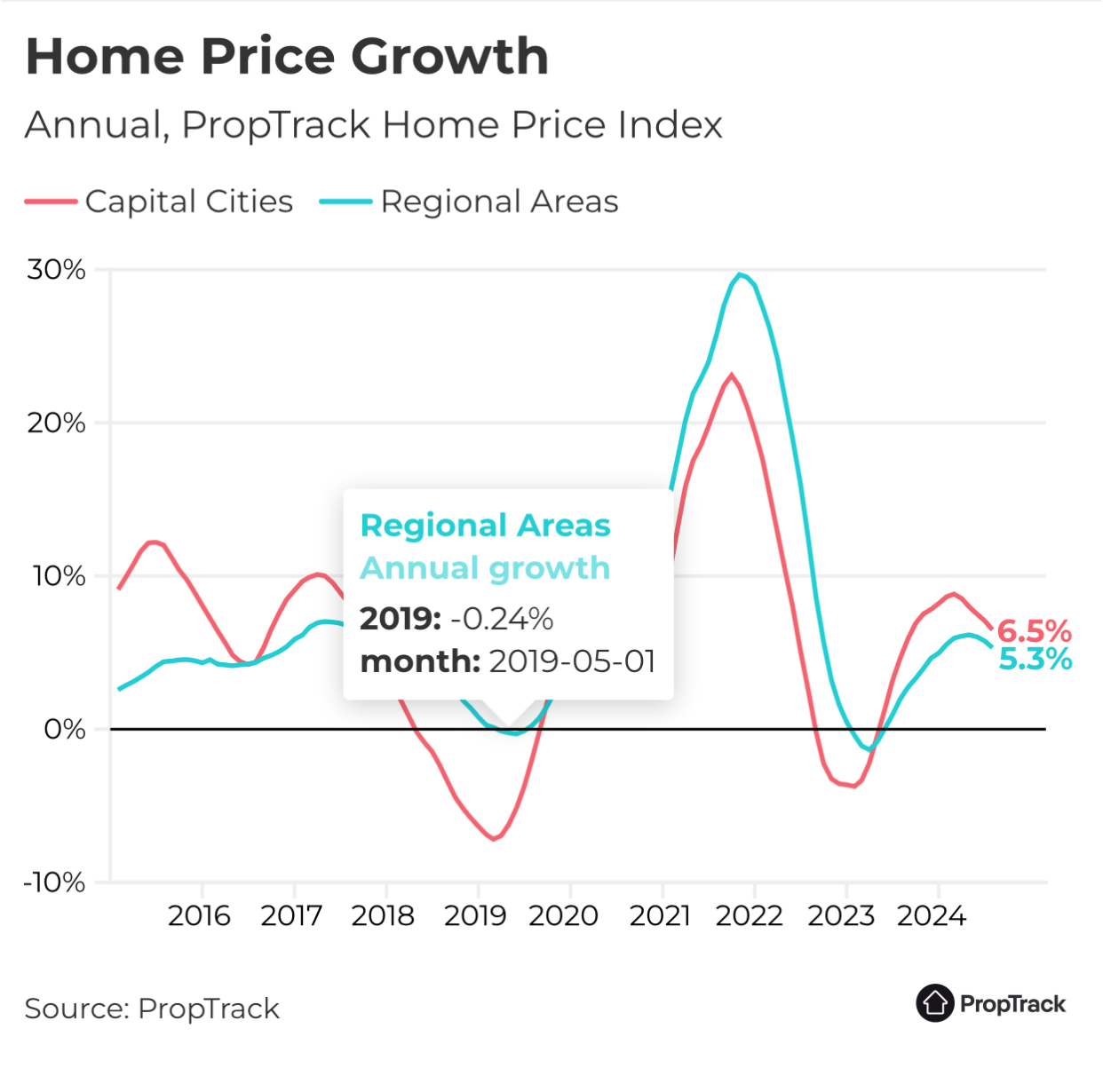 2019 regional areas annual growth decreased by 0.24%