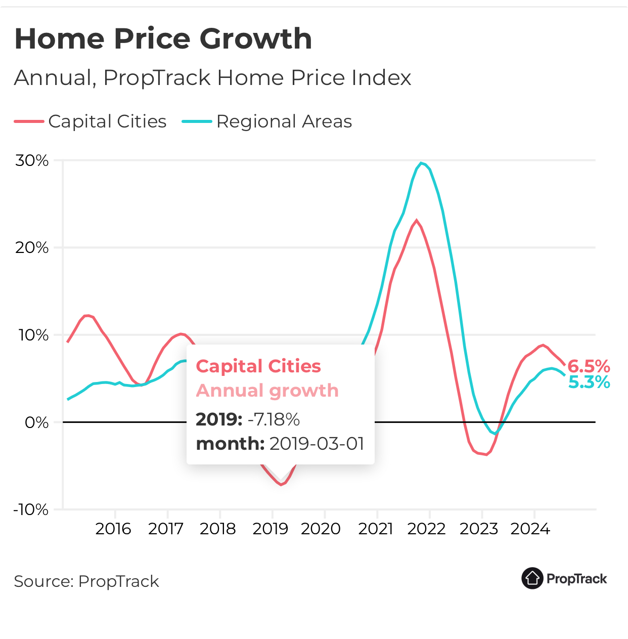 March 2019 capital cities annaul growth decreased 7.18%
