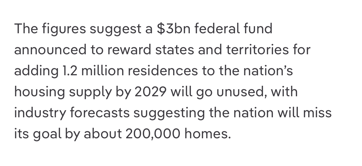 Figure suggest a $3bn federal fund announced to reward states and territories adding 1.2 million residences