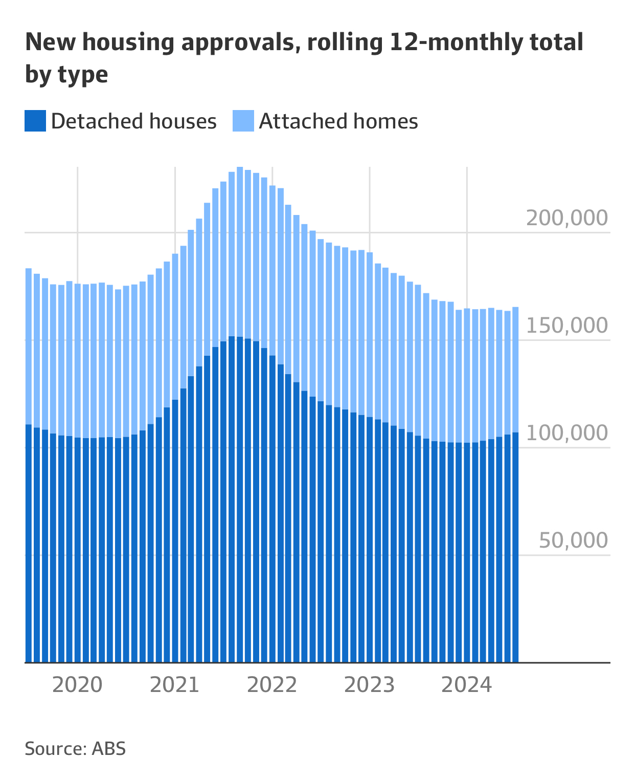 Data showing new housing approvals, rolling 12-monthly total by type