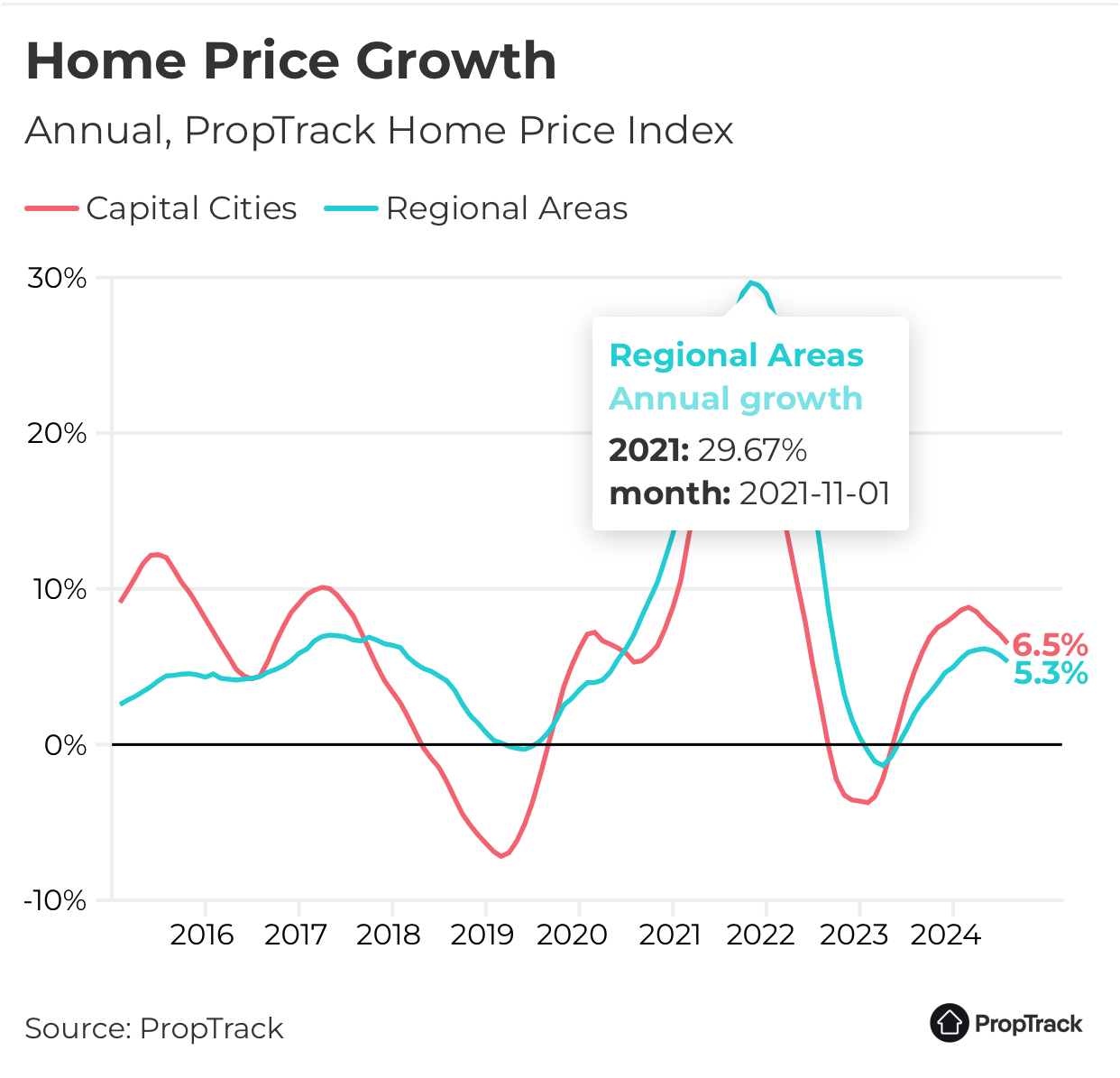 2021 regional areas annual growth increased by 29.67%