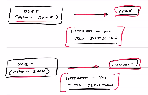 Using debt in an investment property, makes the debt productive