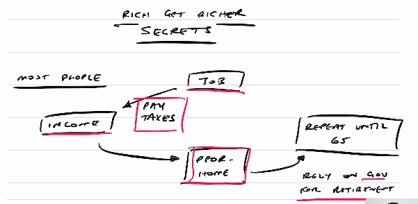 Secrets why rich get richer