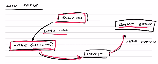 Illustrating the step-by-step process rich people do