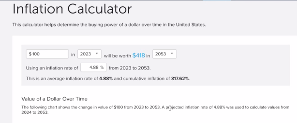 Inflation calculator with a $100 in year 2023