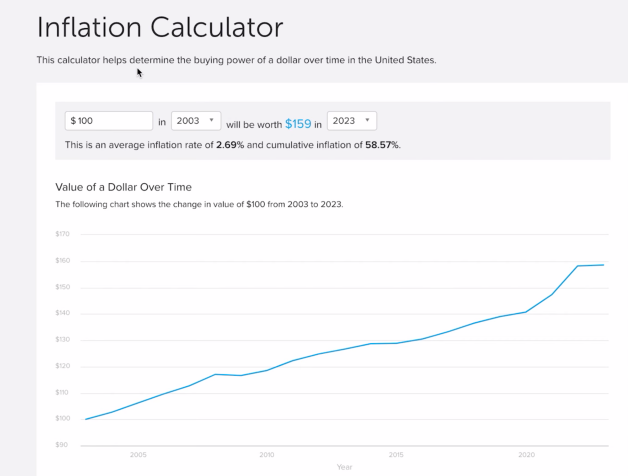 Data showing an increase in inflation calculator
