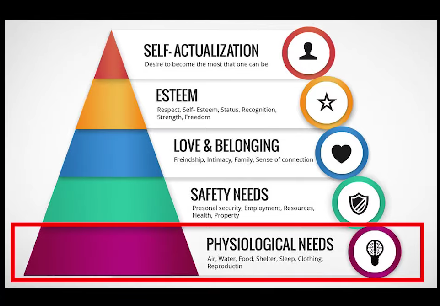 Physiological needs at the bottom of a pyramid