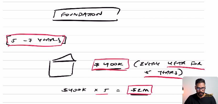 Having 5 $400k properties will reflect your portfolio’s asset value to $2million