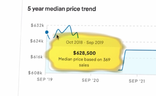 %628,500 median price based on 369 sales during October 2018 to September 2019