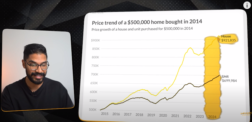Ravi explains about what the house, on average would be after 10 years