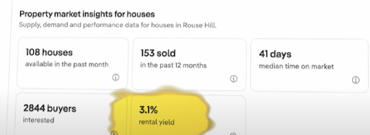 3.1% rental yield in property market insights for units