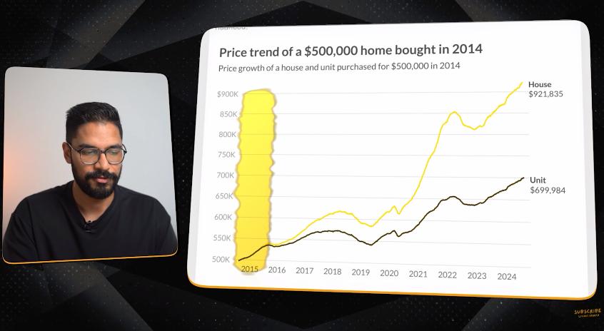 Ravi explaining the data on price trend of a $500,000 home bought in 20