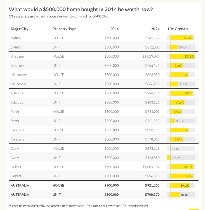 Data on the what would a $500,000 home bought in 2024 be worth