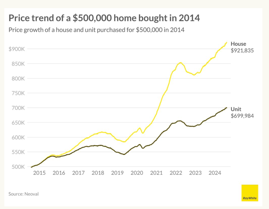 Data on the price trend of a $500,000 home bought in 2024