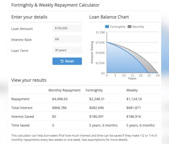 Data on the Fortnightly and weekly repayment calculator