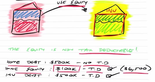 Sketch and calculation of using home equity to purchase a property