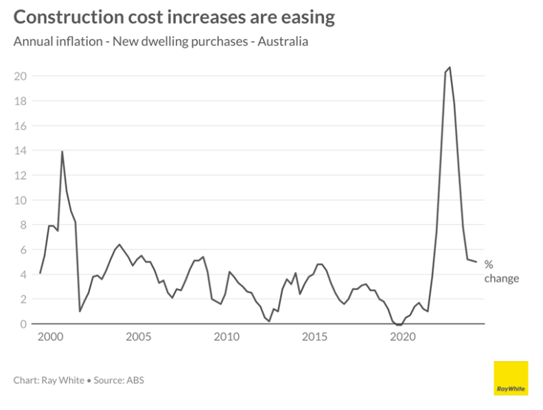 Graph on the construction cost increases are easing