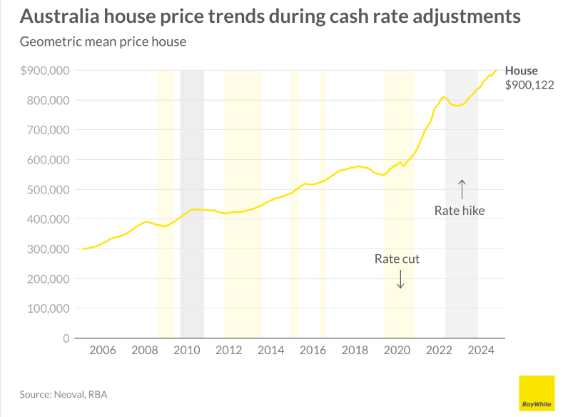 Data on the Australian house price trends during cash rate adjustments