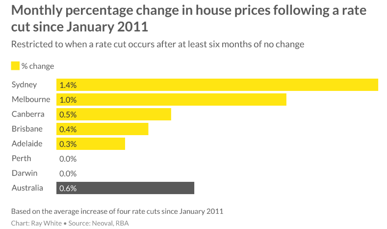Bar graph data on monthly percentage change in house prices following a rate cut since January 2011