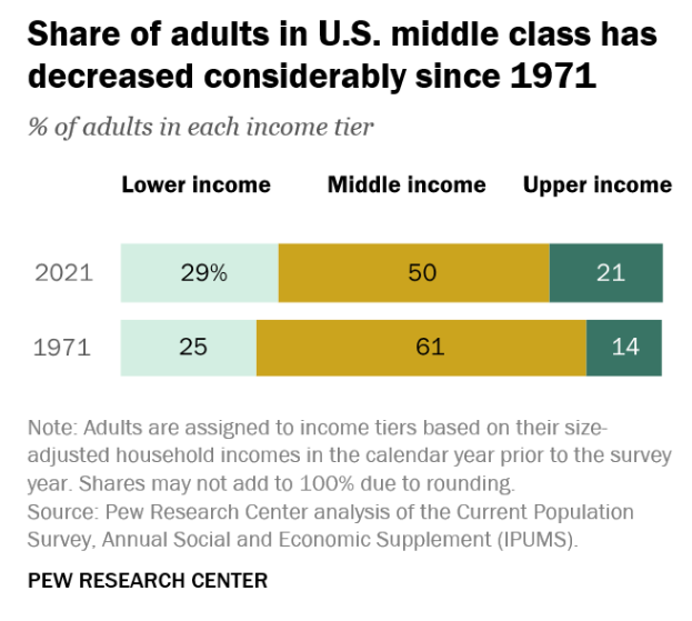 1971, 2021 data on shared of adults in U.S middle class