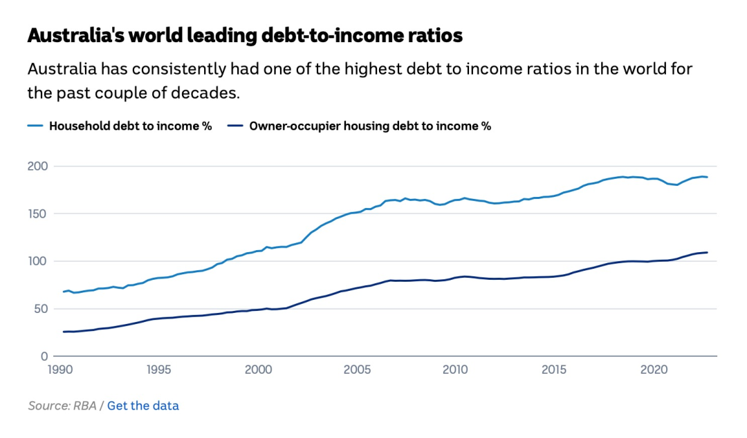 Graph showing the Australia’s world leading debt-to-income-ratios