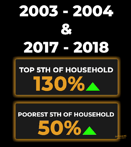 2003 - 2004, and 2017 - 2018 top and poorest 5th of household percentage