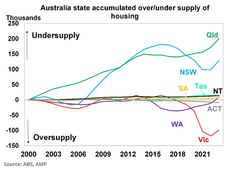 Australian state accumulated over/under supply of housing