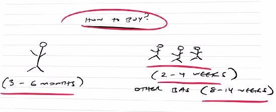 A sketch on how to buy property highlighting the 2 different interval in finding properties for the clients