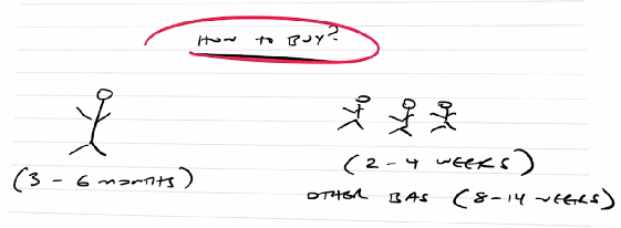  A sketch showing how to buy property