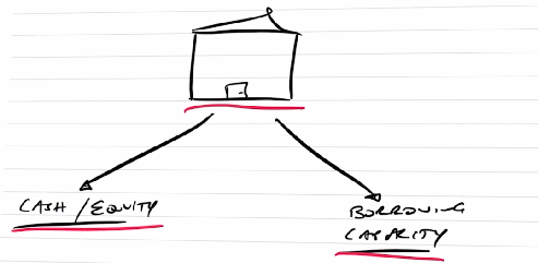 A sketch on 2 things needed in buying a property