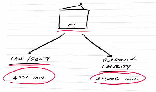 A sketch on 2 things needed in buying property with the minimum borrowing capacity, and equity’s value