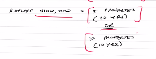 A sketch stating that replace $100,000 with 5 properties for 20 years, or 10 properties for 10 years