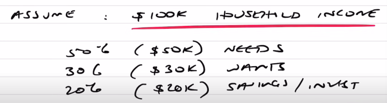 A 100k household income being divided with needs,wants, and savings