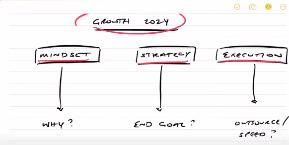 A written note stating the growth plan in 2024 with the 3 strategies below
