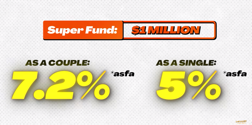 Couple has 7.2% ASFA, while a single person has 5% for a million dollar super fund