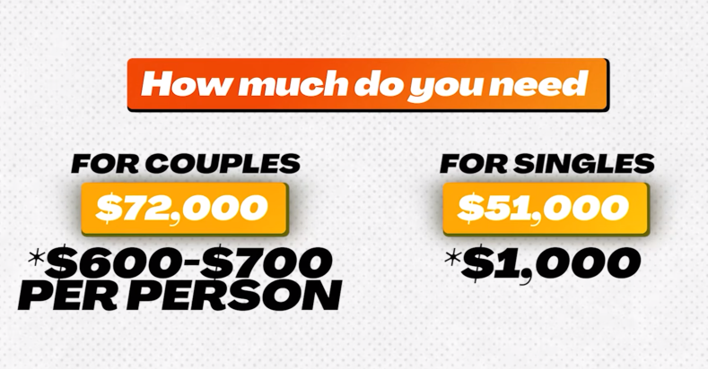 Diagram indicating how much a couple, and a person needs to live in a year