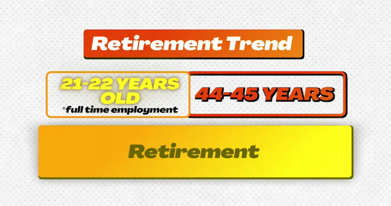 Retirement trend indicating 21-22 years old full time employment