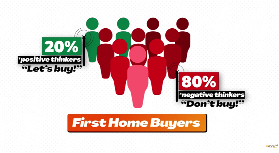 A diagram showing 20% on first home buyers are positive thinkers and 80% aren’t