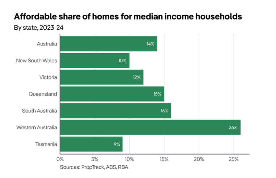 Line graph showing data on the affordable share of homes for median income households