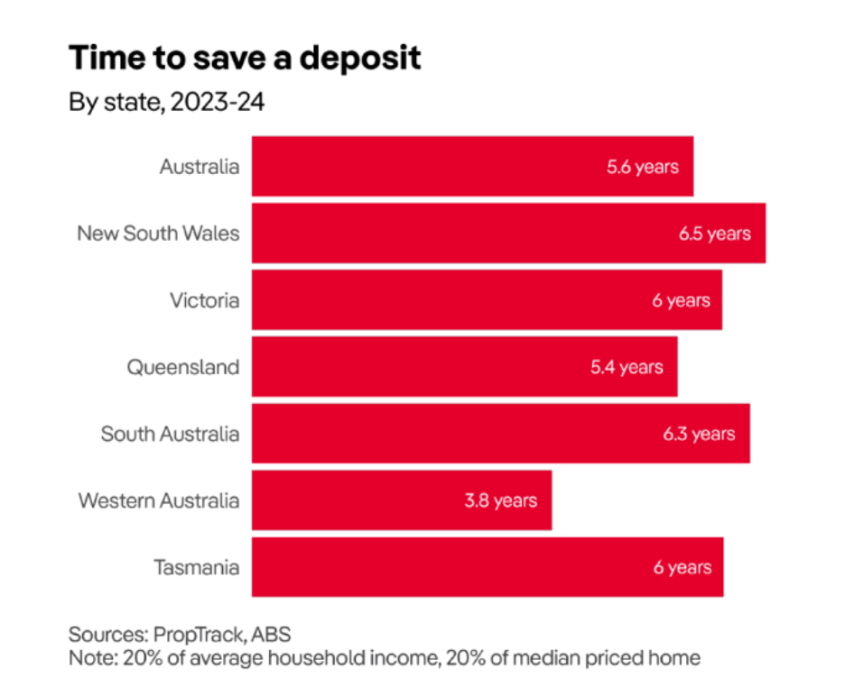 Live graph showing the proptrack data on time to save deposit