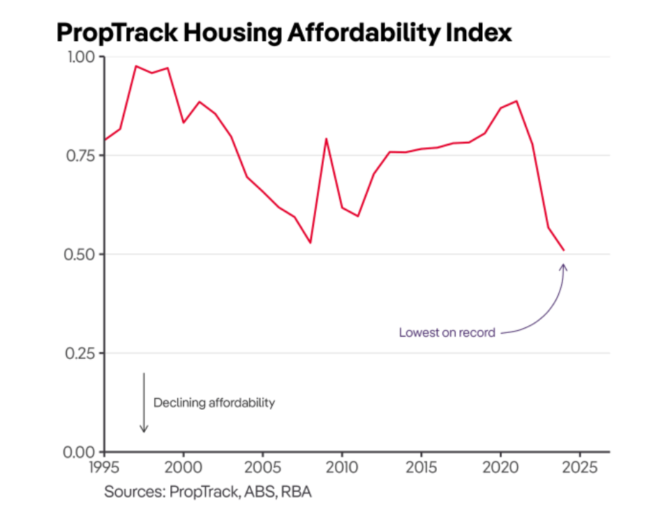 A graph showing the poptrack housing affordability index
