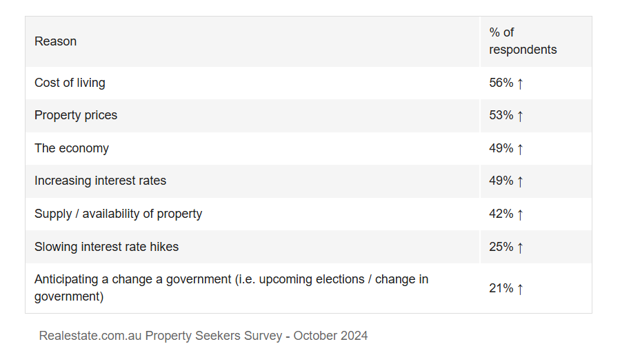 List of the top reasons for first-time buyers to delay purchasing a property with the percentage of respondents.