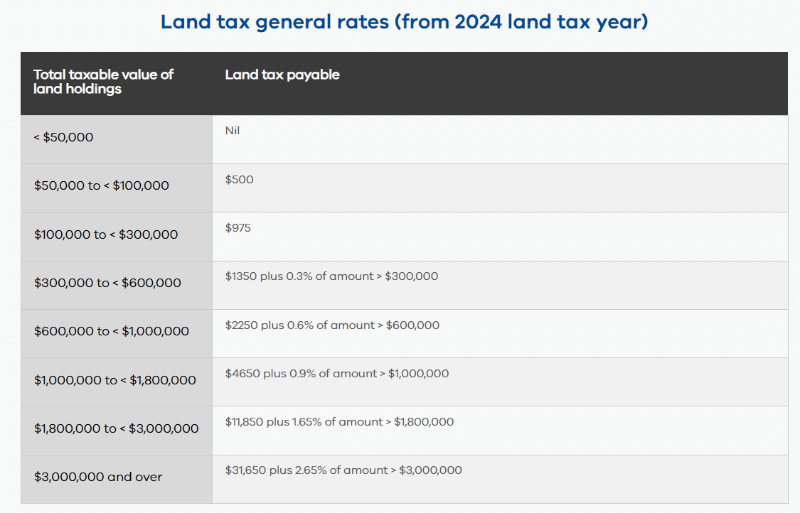table showing the total taxable value of land holdings, and the land tax payable