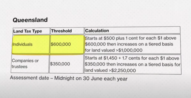 Data on  Queensland’s threshold