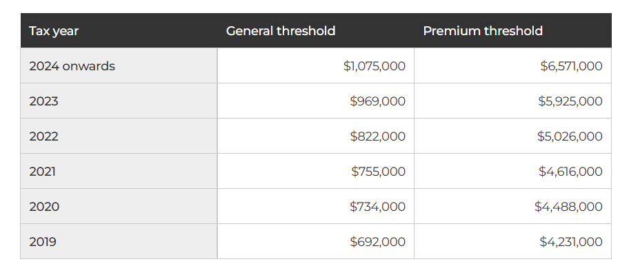 Table showing the tax year, general threshold, and premium threshold
