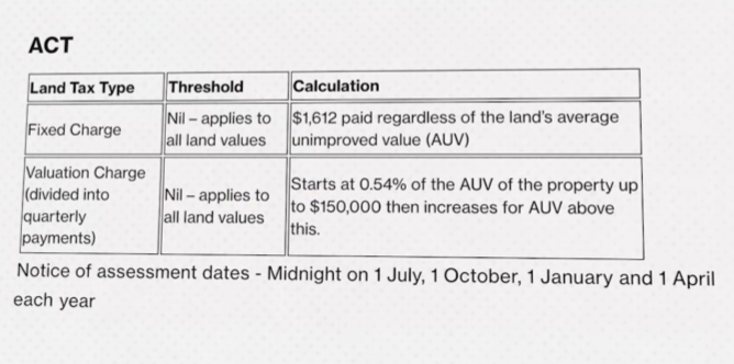 ACT’s land tax type, threshold, and calculation