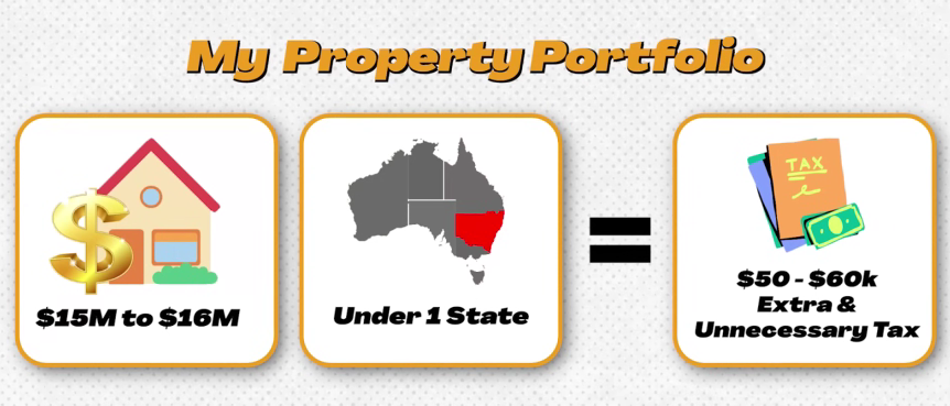 A diagram showing the $15 to $16 million property portfolio