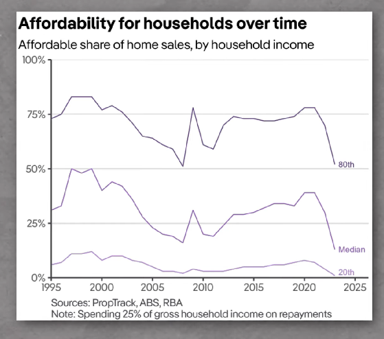  Alt Text: Data showing the affordability of household over time